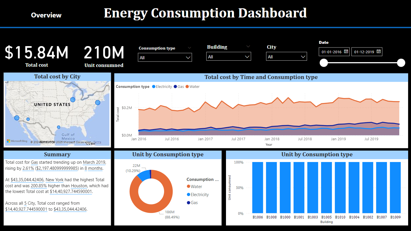 Energy Consumption Analysis